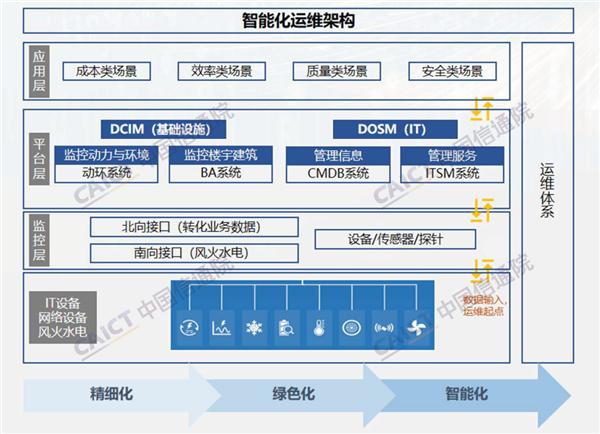 數(shù)據(jù)中心智能化運(yùn)維發(fā)展研究報告（2023年）