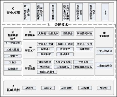兩部門(mén)印發(fā)《國(guó)家智能制造標(biāo)準(zhǔn)體系建設(shè)指南(2018年版）》 人工智能基礎(chǔ)軟件發(fā)展迎來(lái)標(biāo)準(zhǔn)化新階段